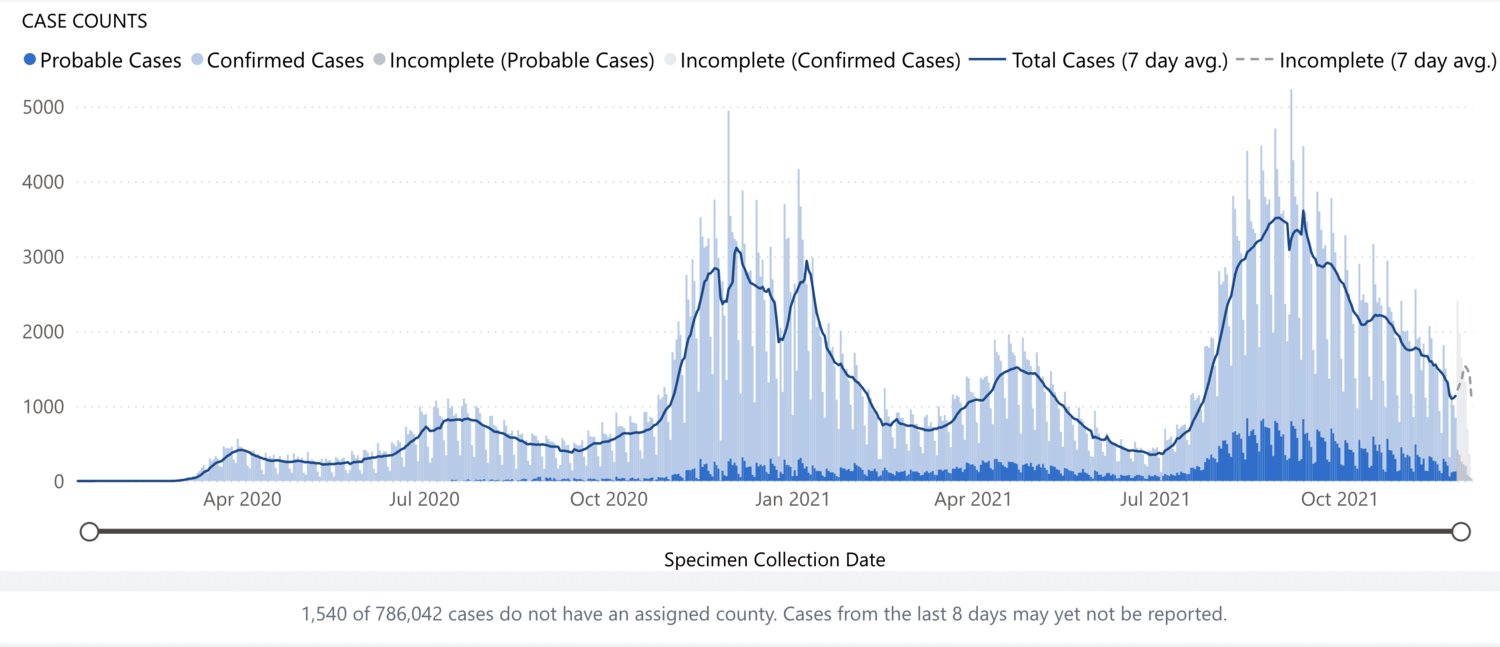 Lewis County COVID-19 cases are reflected over time in this graph from the Department of Health: https://www.doh.wa.gov/emergencies/covid19/datadashboard
